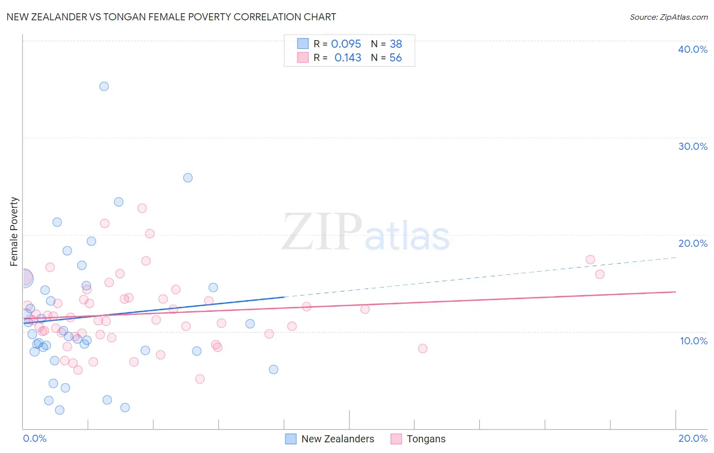 New Zealander vs Tongan Female Poverty