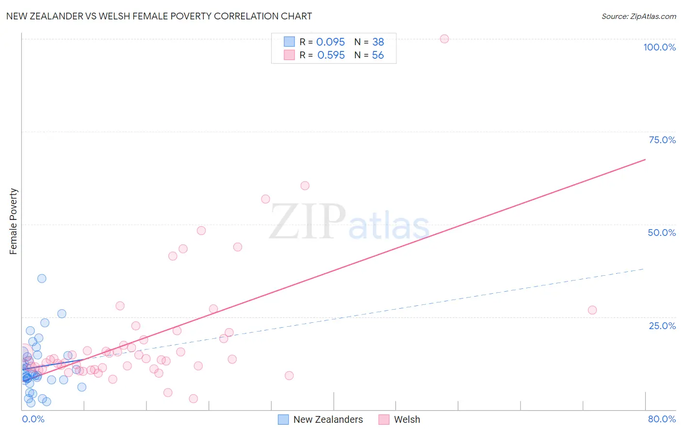 New Zealander vs Welsh Female Poverty