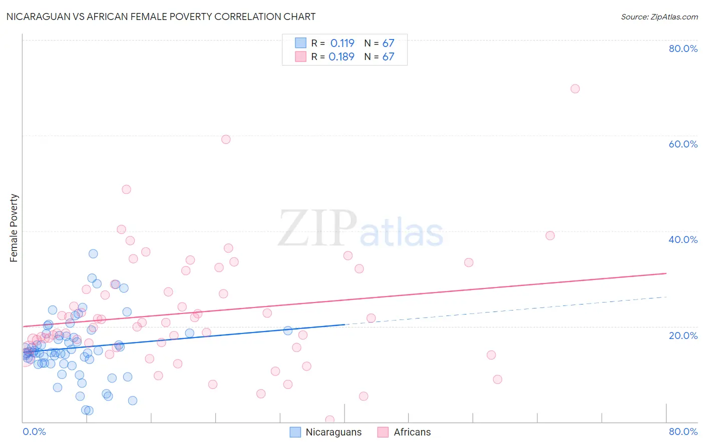 Nicaraguan vs African Female Poverty