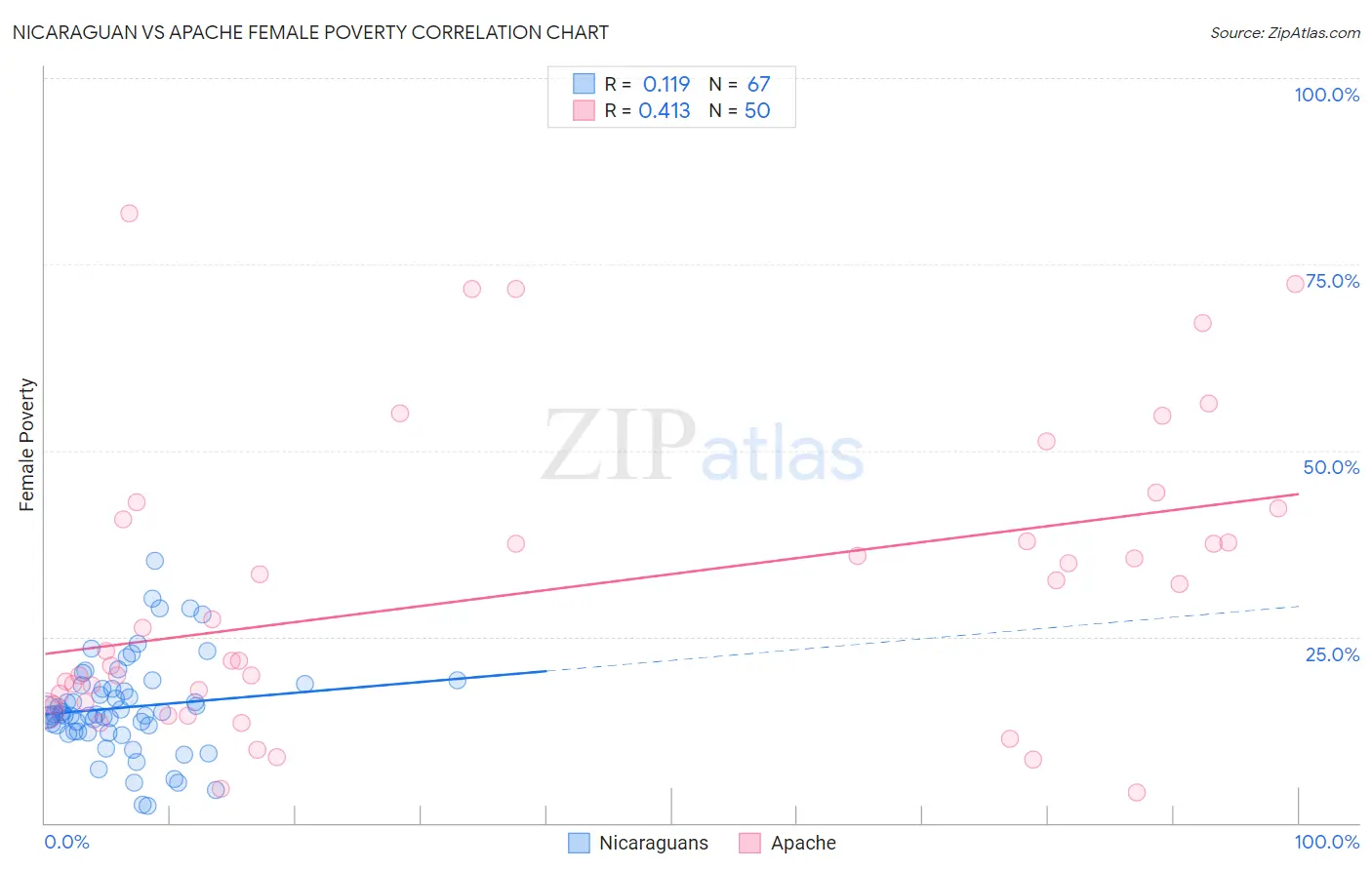 Nicaraguan vs Apache Female Poverty