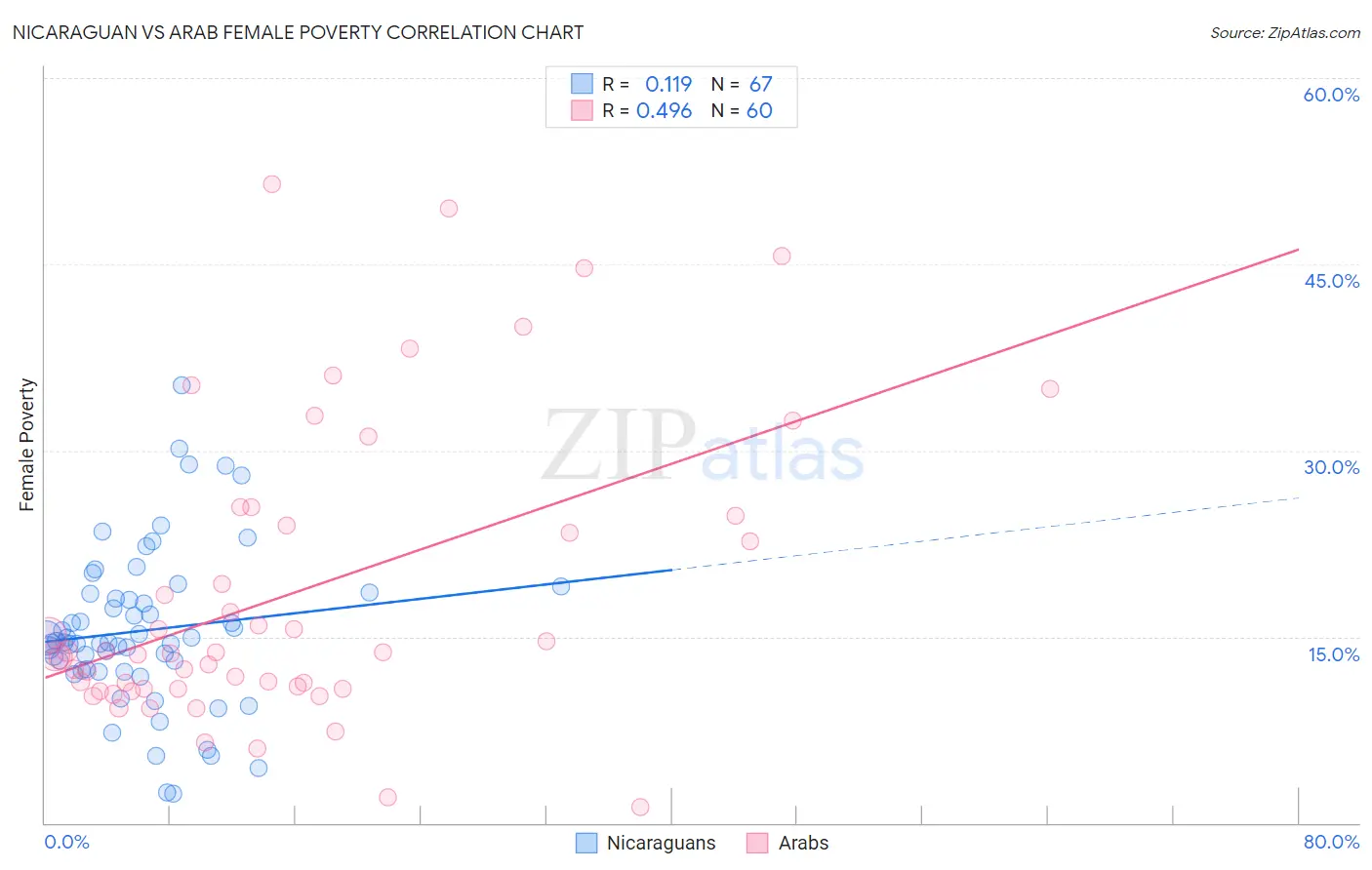 Nicaraguan vs Arab Female Poverty