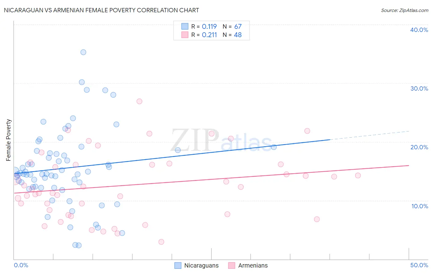 Nicaraguan vs Armenian Female Poverty