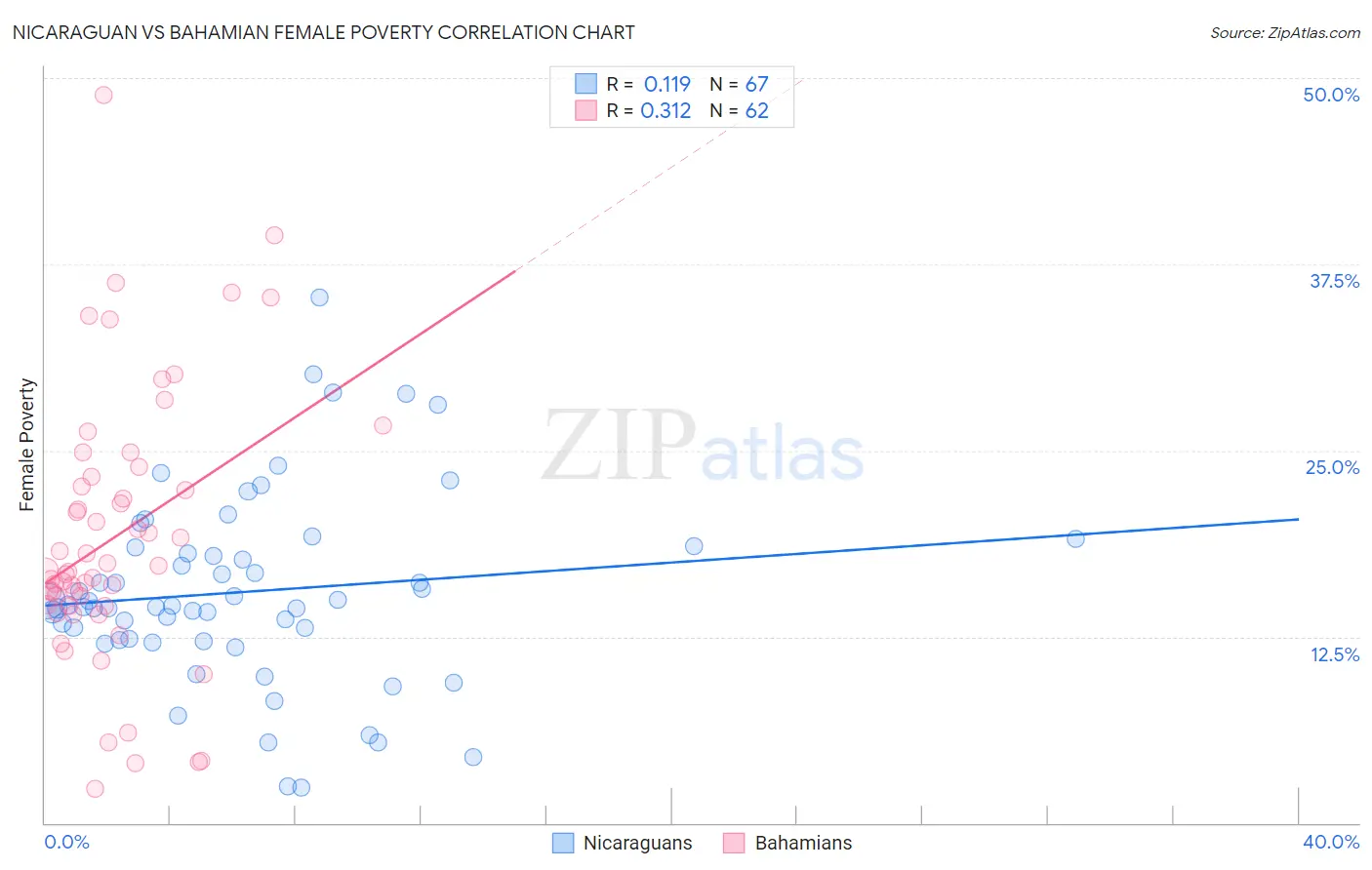 Nicaraguan vs Bahamian Female Poverty