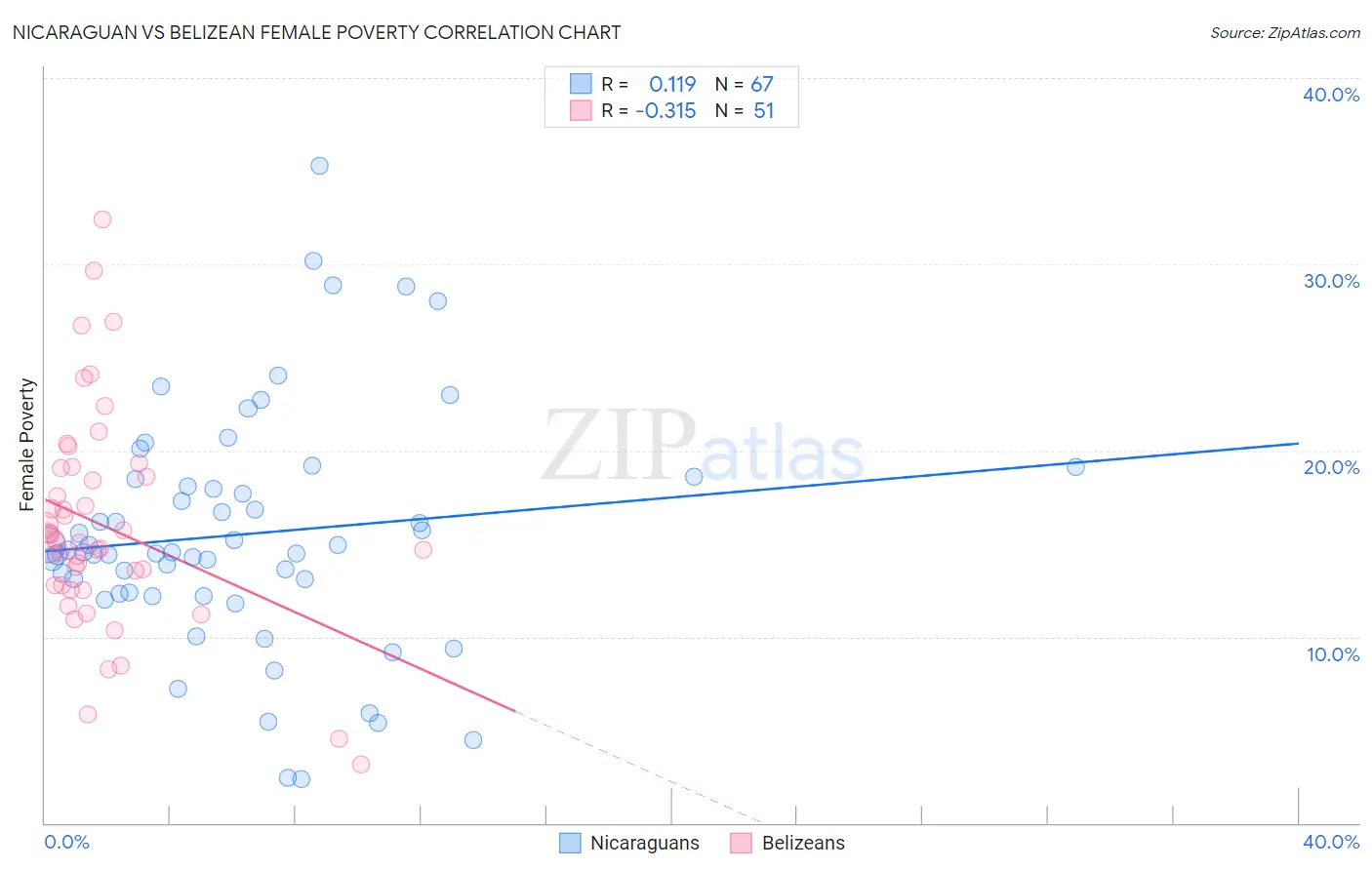 Nicaraguan vs Belizean Female Poverty