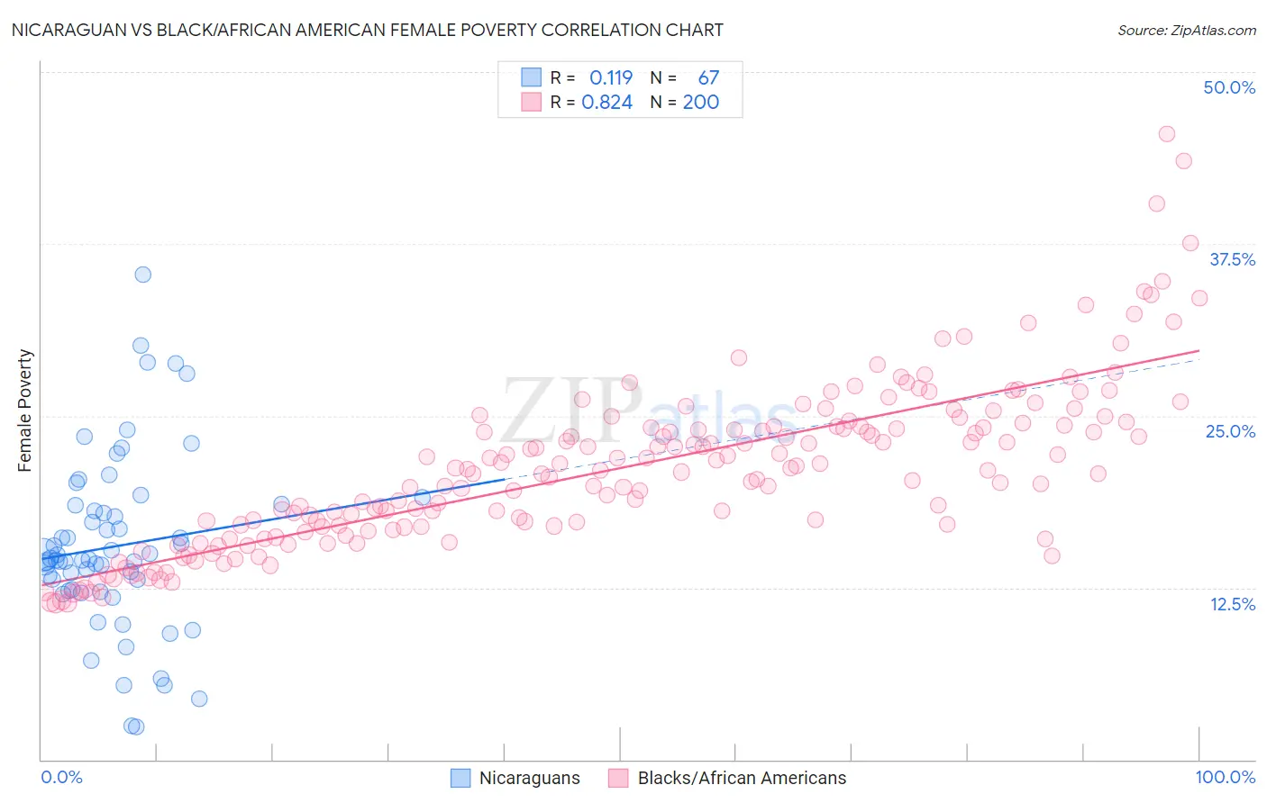 Nicaraguan vs Black/African American Female Poverty