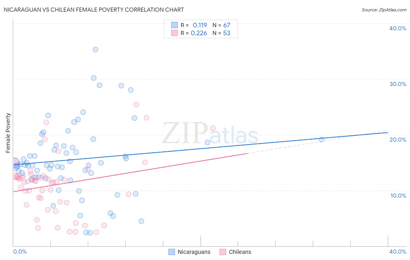 Nicaraguan vs Chilean Female Poverty