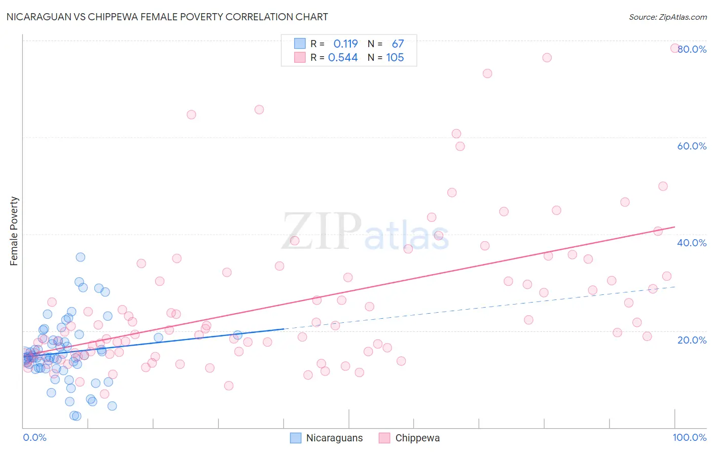 Nicaraguan vs Chippewa Female Poverty