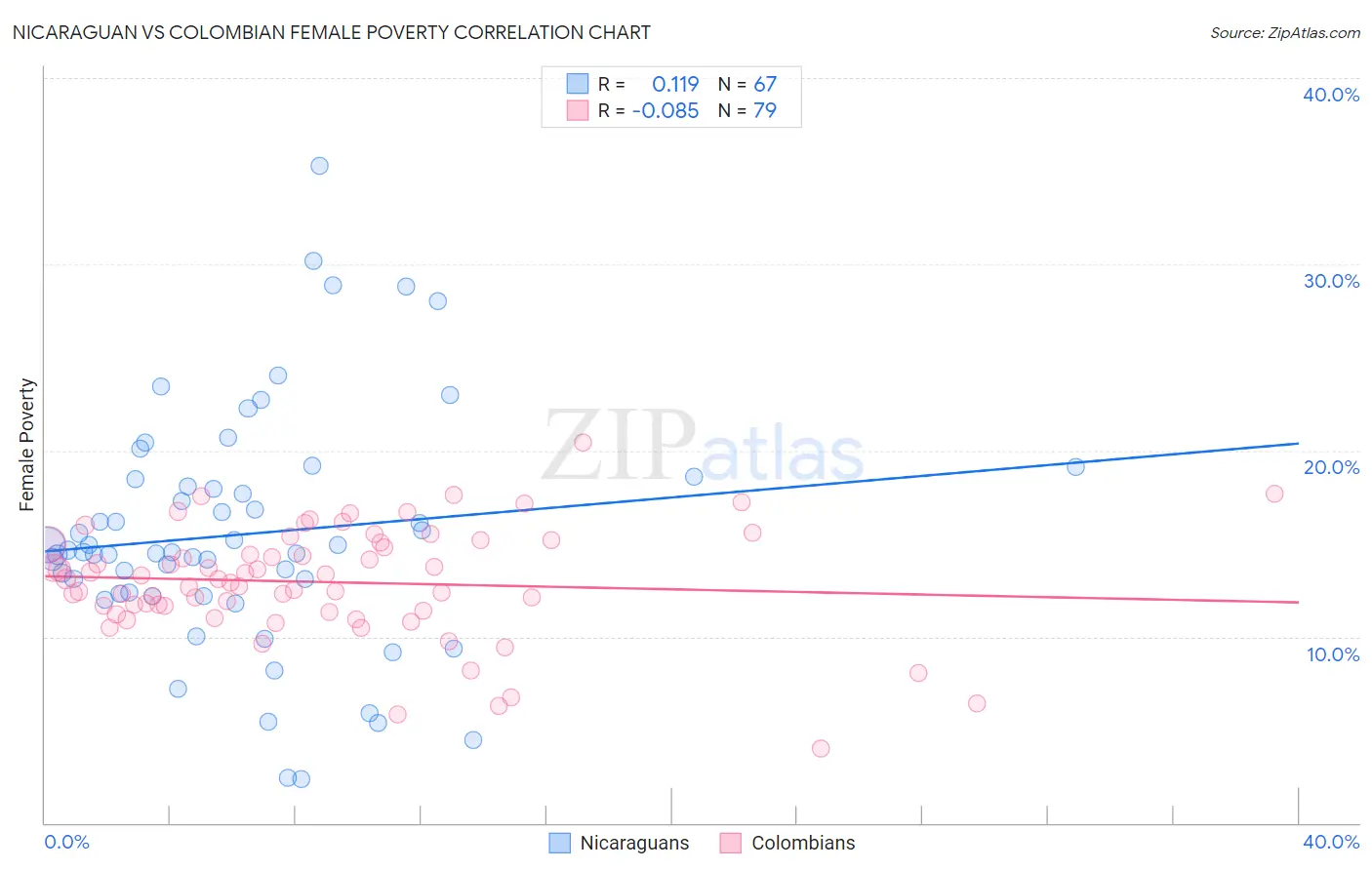 Nicaraguan vs Colombian Female Poverty
