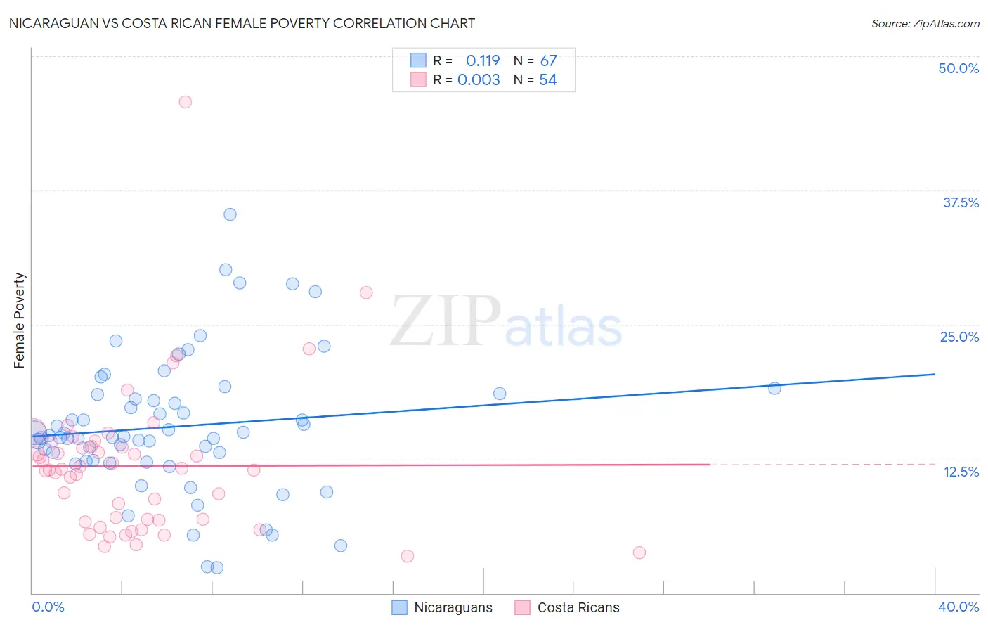 Nicaraguan vs Costa Rican Female Poverty
