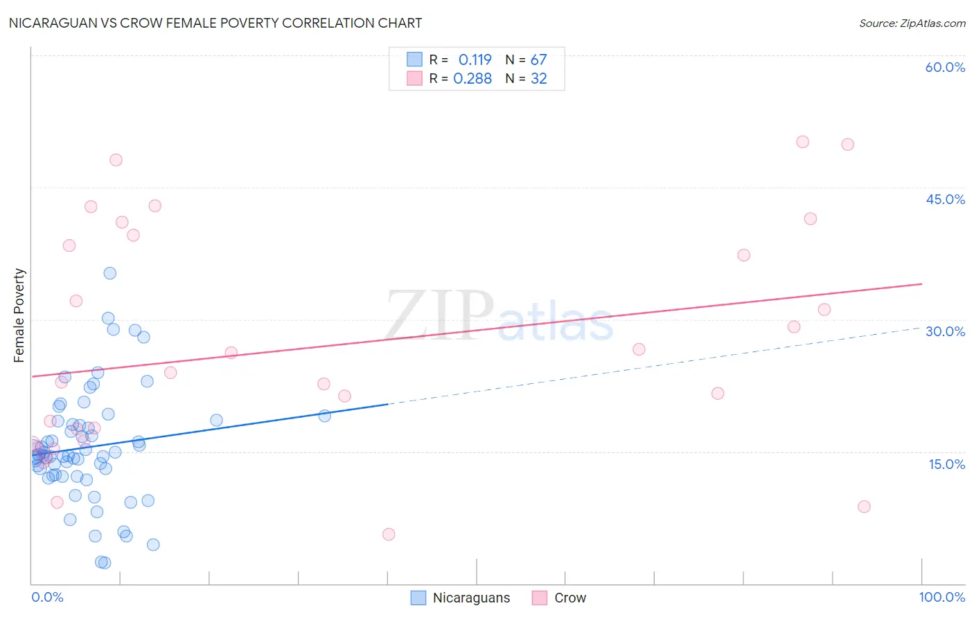 Nicaraguan vs Crow Female Poverty