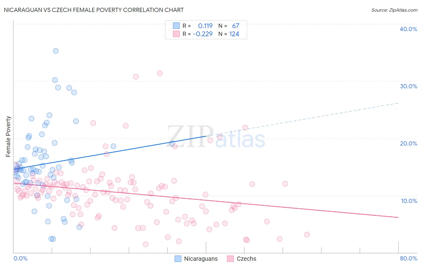 Nicaraguan vs Czech Female Poverty