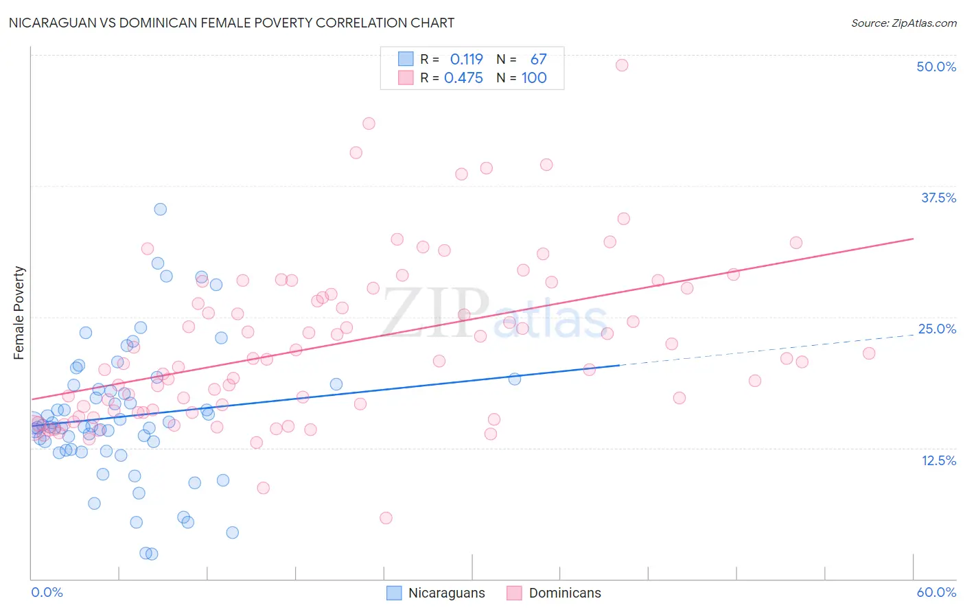 Nicaraguan vs Dominican Female Poverty