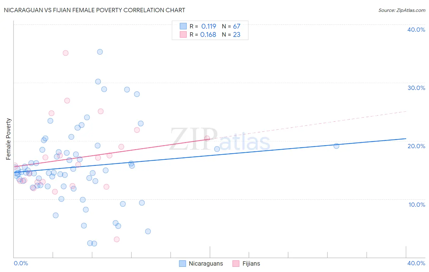 Nicaraguan vs Fijian Female Poverty