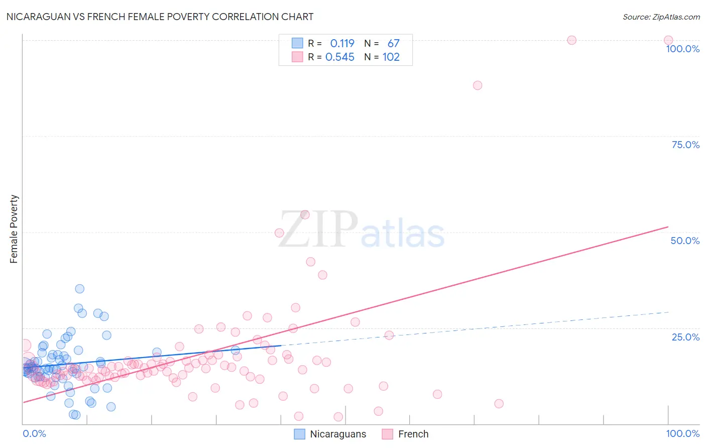 Nicaraguan vs French Female Poverty