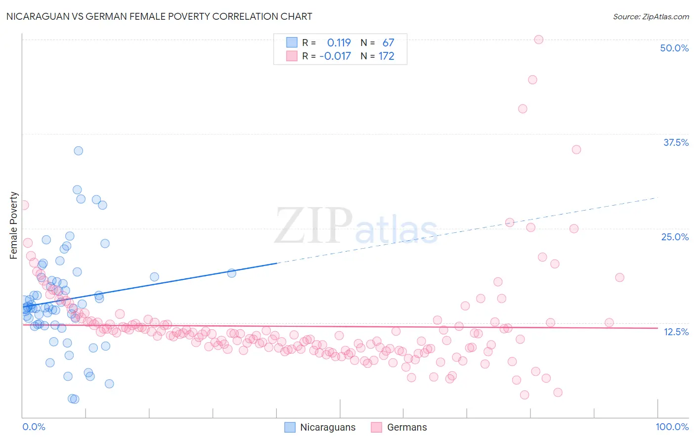 Nicaraguan vs German Female Poverty
