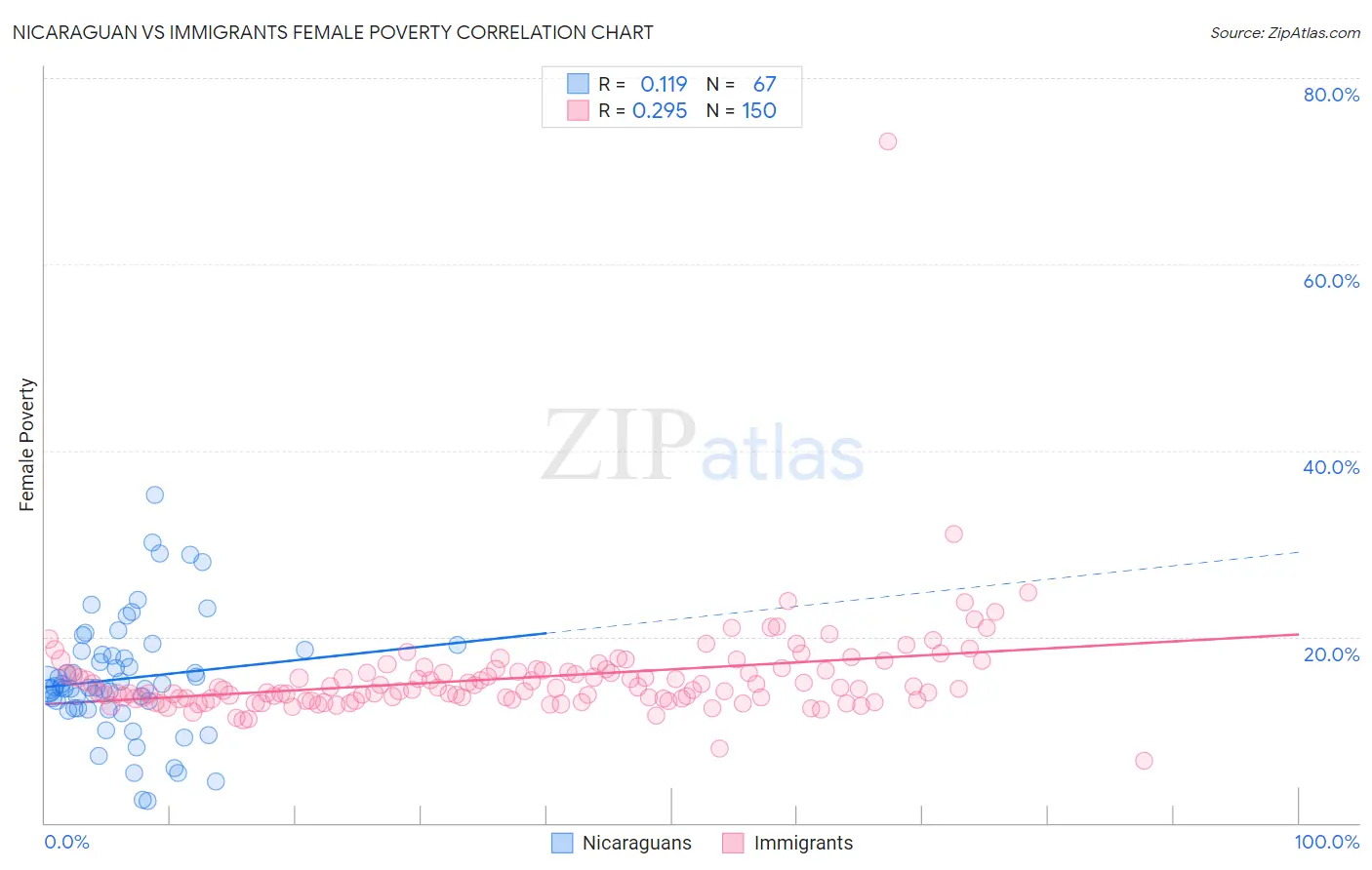 Nicaraguan vs Immigrants Female Poverty