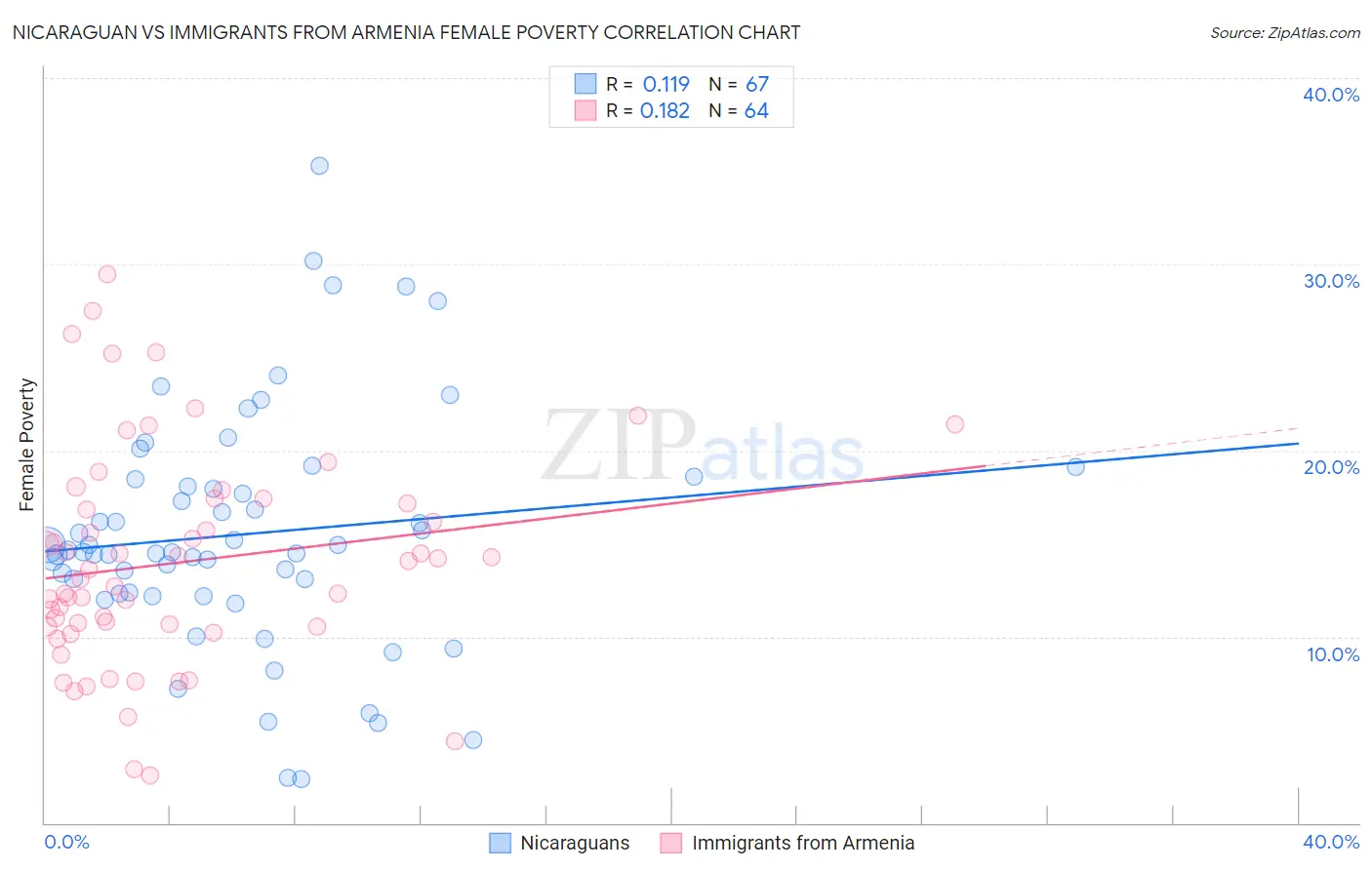 Nicaraguan vs Immigrants from Armenia Female Poverty