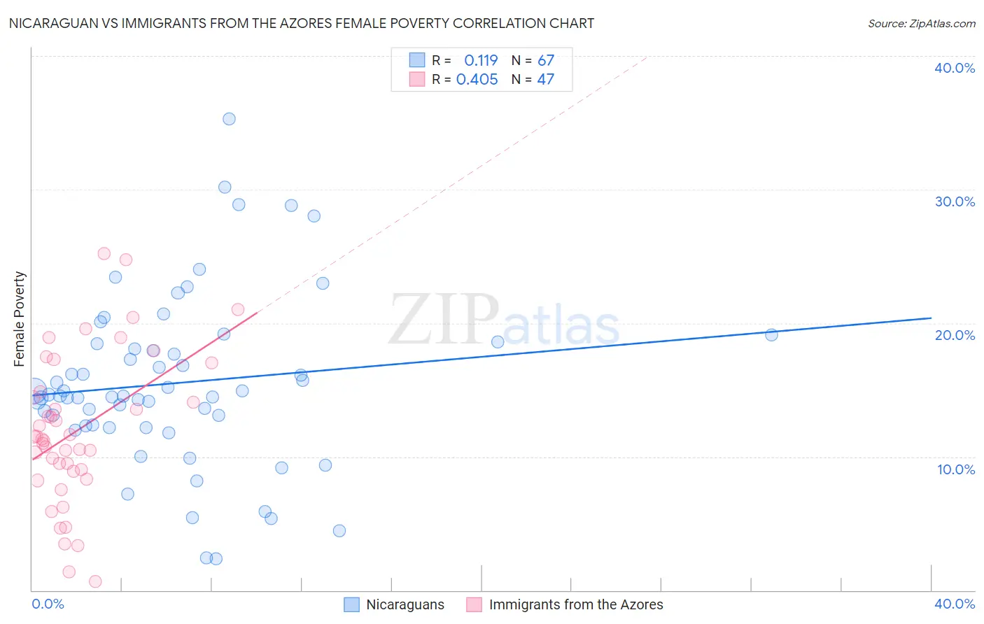 Nicaraguan vs Immigrants from the Azores Female Poverty