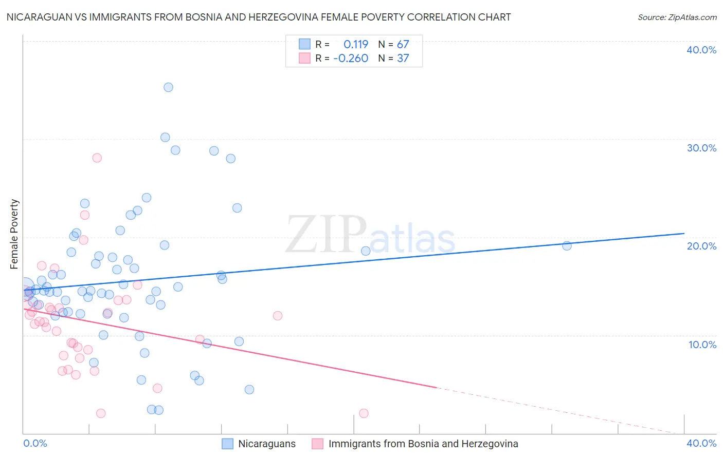 Nicaraguan vs Immigrants from Bosnia and Herzegovina Female Poverty