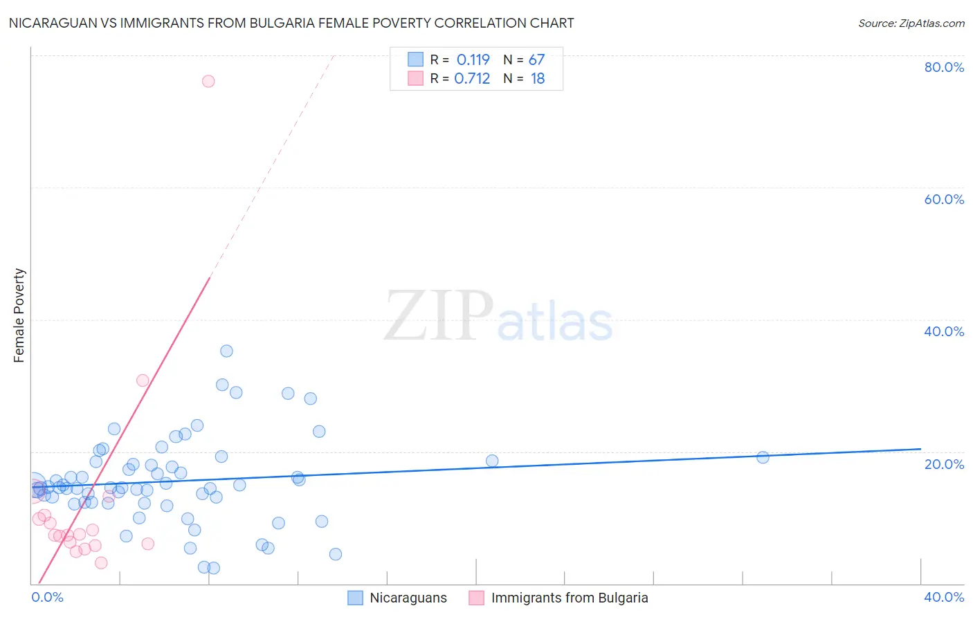 Nicaraguan vs Immigrants from Bulgaria Female Poverty