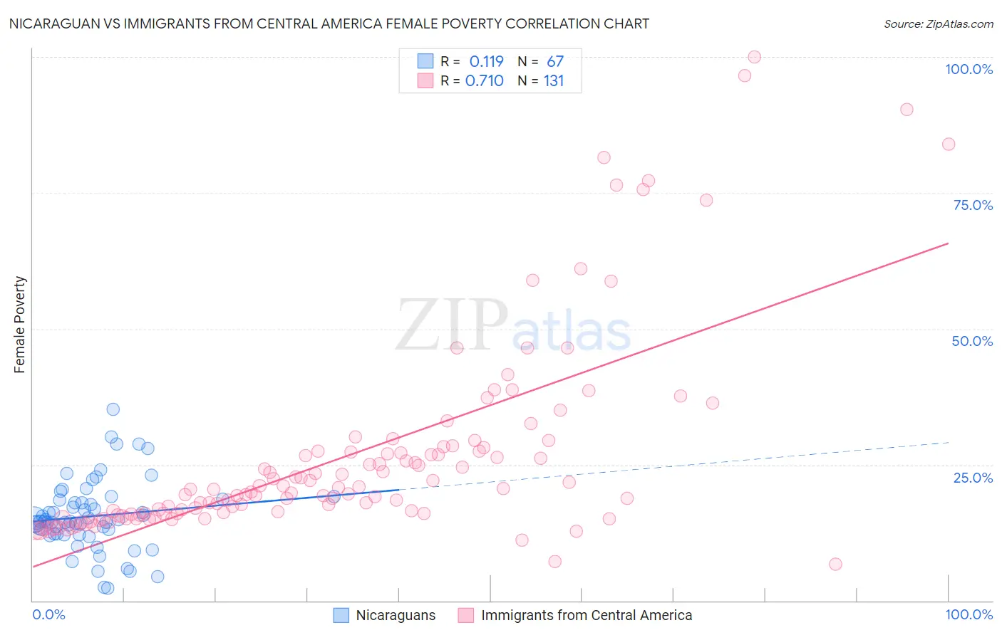 Nicaraguan vs Immigrants from Central America Female Poverty