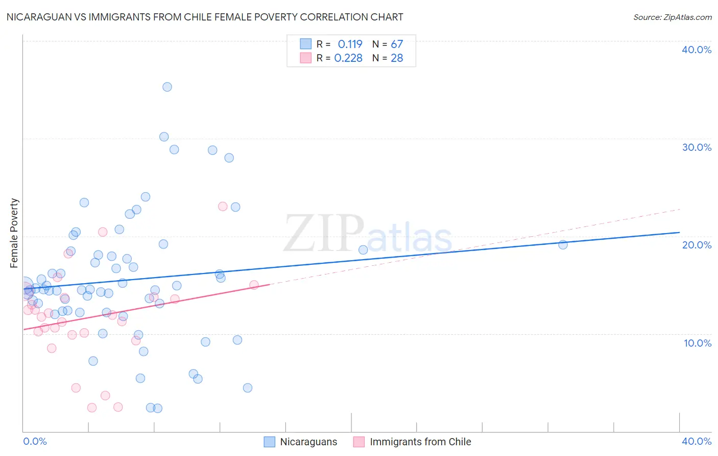 Nicaraguan vs Immigrants from Chile Female Poverty