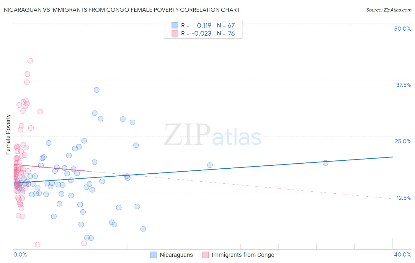 Nicaraguan vs Immigrants from Congo Female Poverty