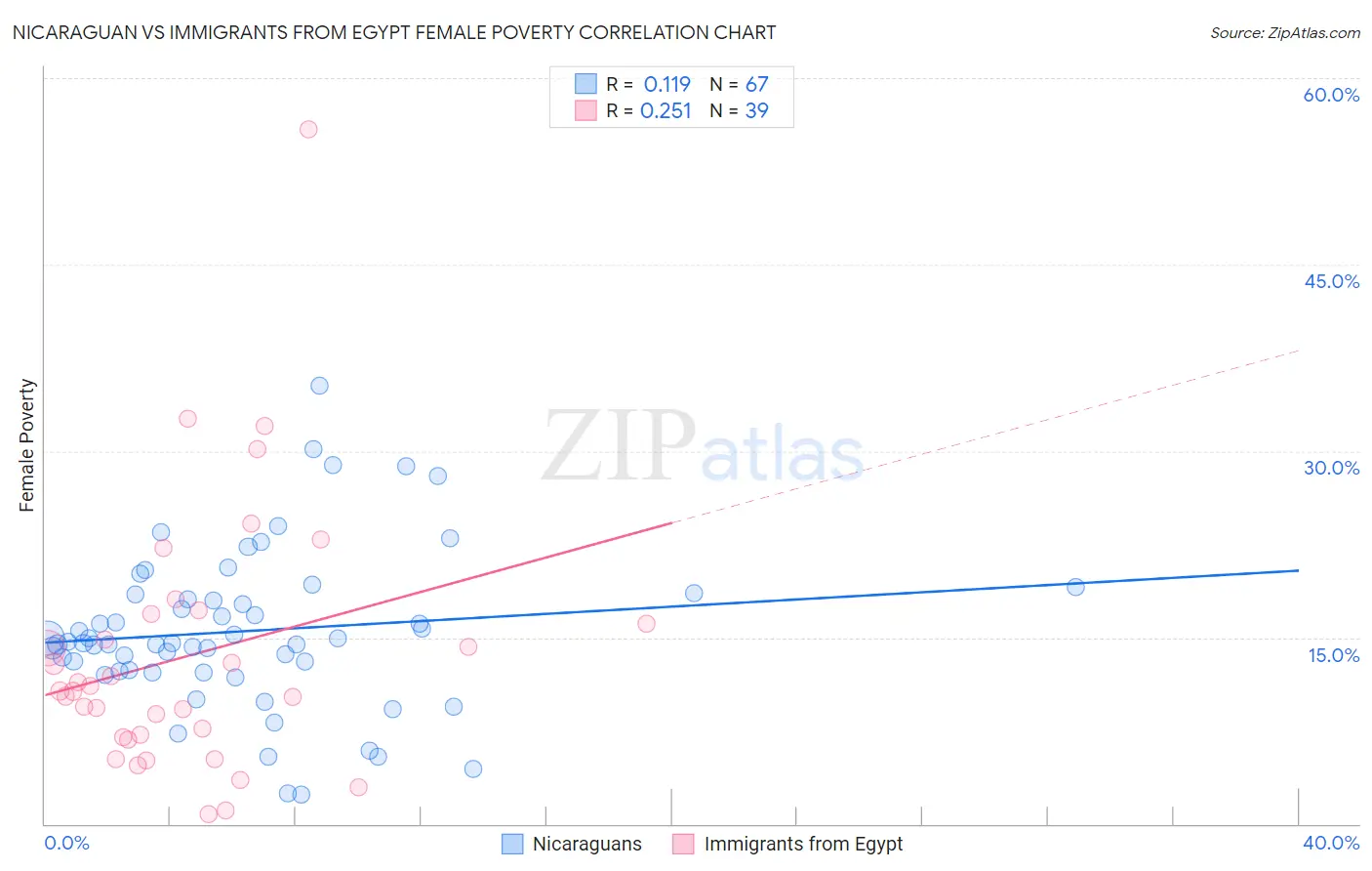 Nicaraguan vs Immigrants from Egypt Female Poverty