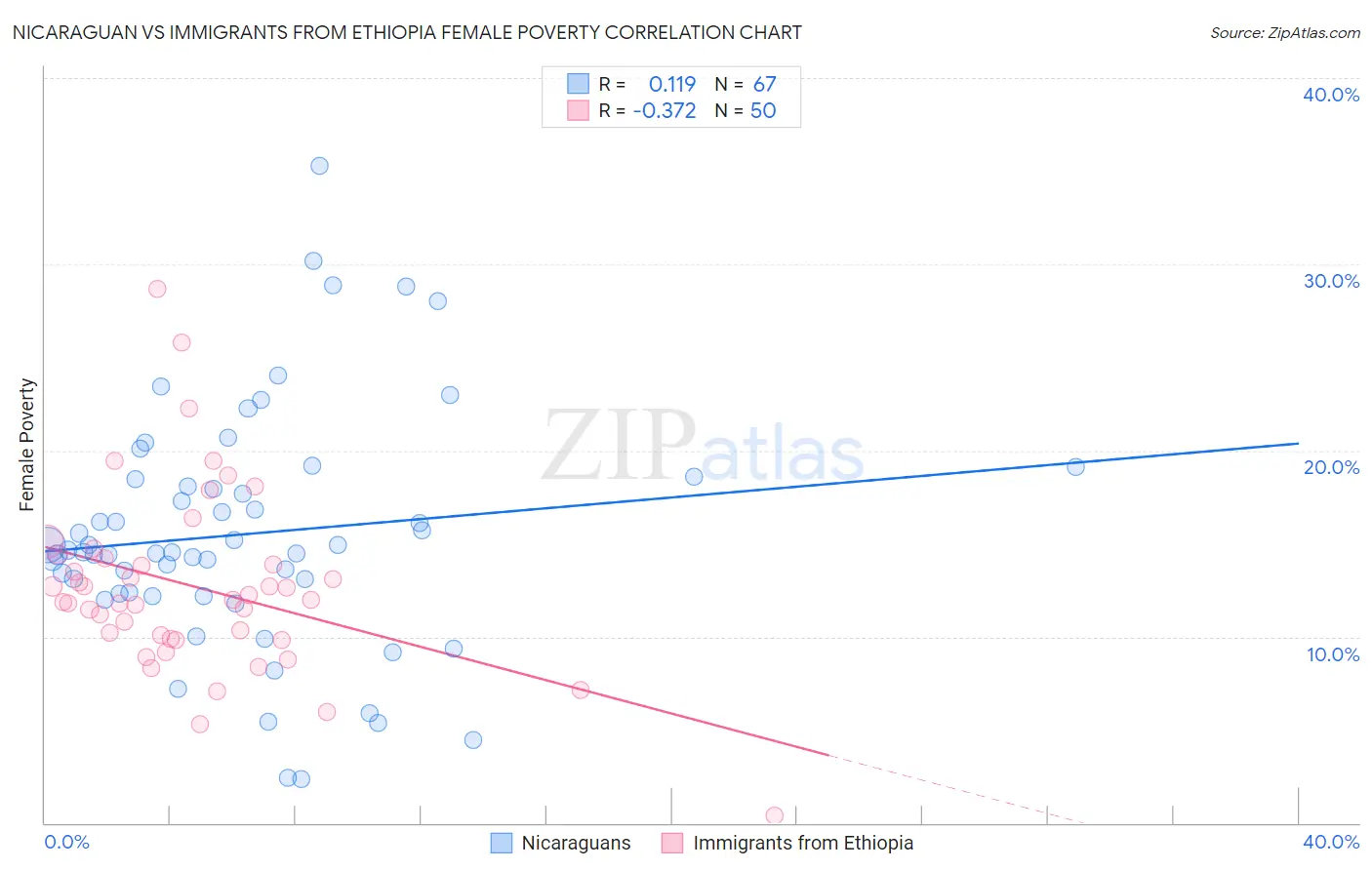 Nicaraguan vs Immigrants from Ethiopia Female Poverty