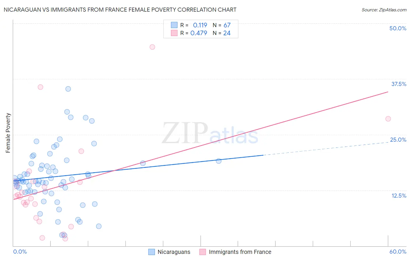 Nicaraguan vs Immigrants from France Female Poverty