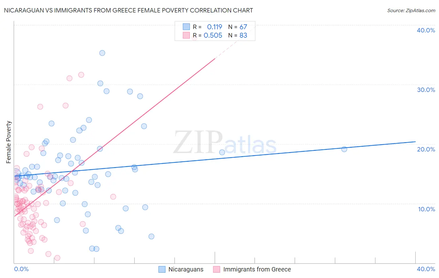 Nicaraguan vs Immigrants from Greece Female Poverty