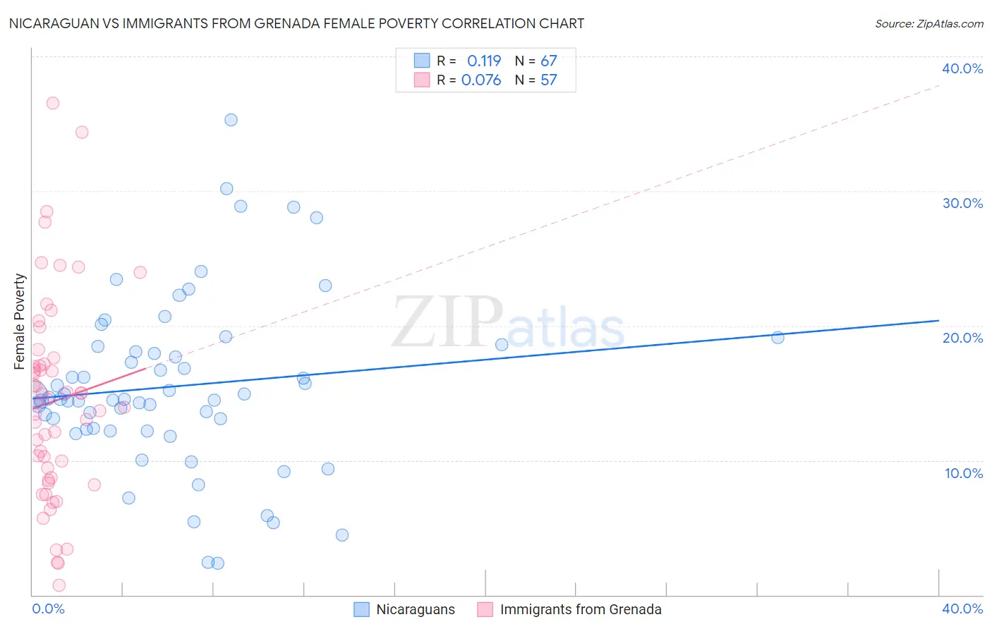 Nicaraguan vs Immigrants from Grenada Female Poverty