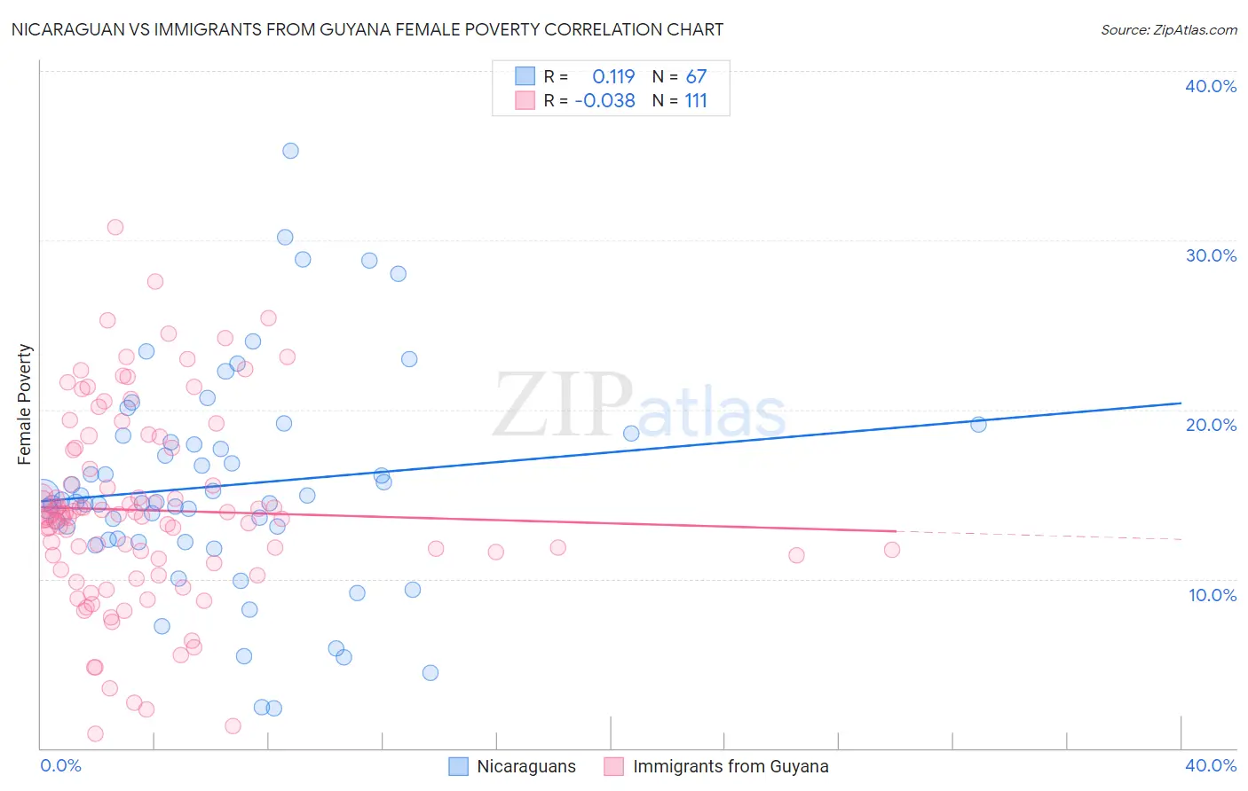 Nicaraguan vs Immigrants from Guyana Female Poverty
