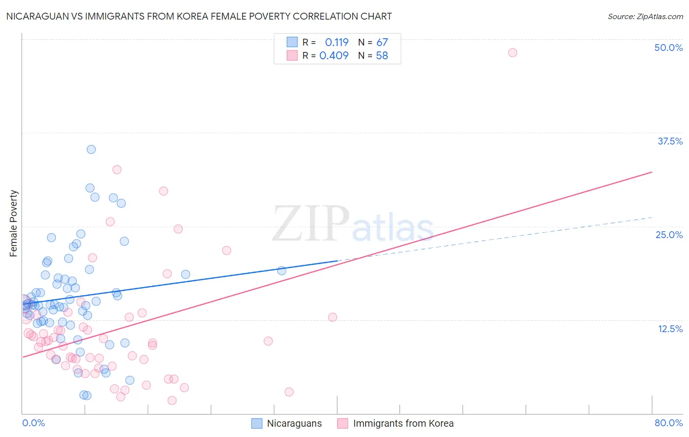 Nicaraguan vs Immigrants from Korea Female Poverty