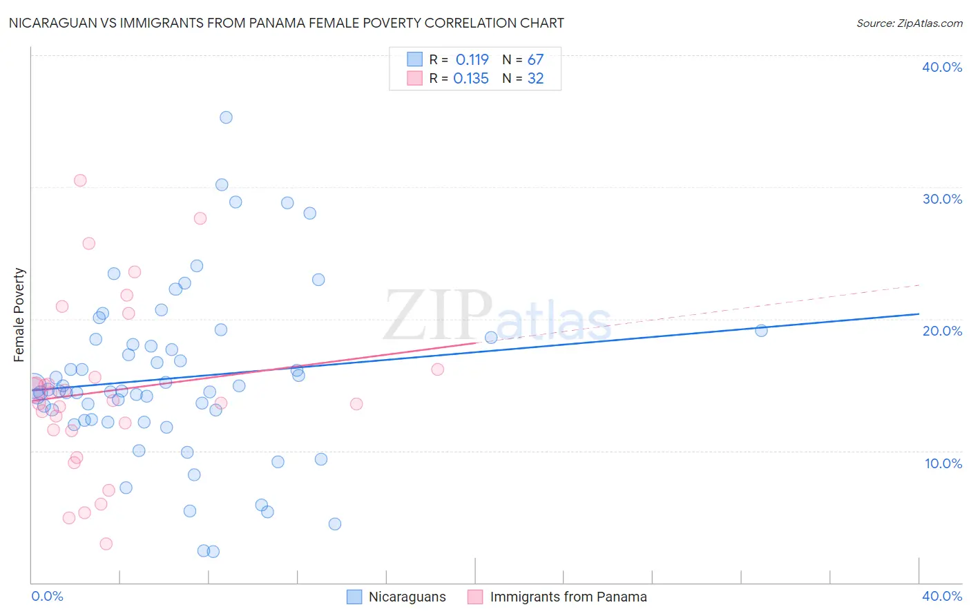 Nicaraguan vs Immigrants from Panama Female Poverty