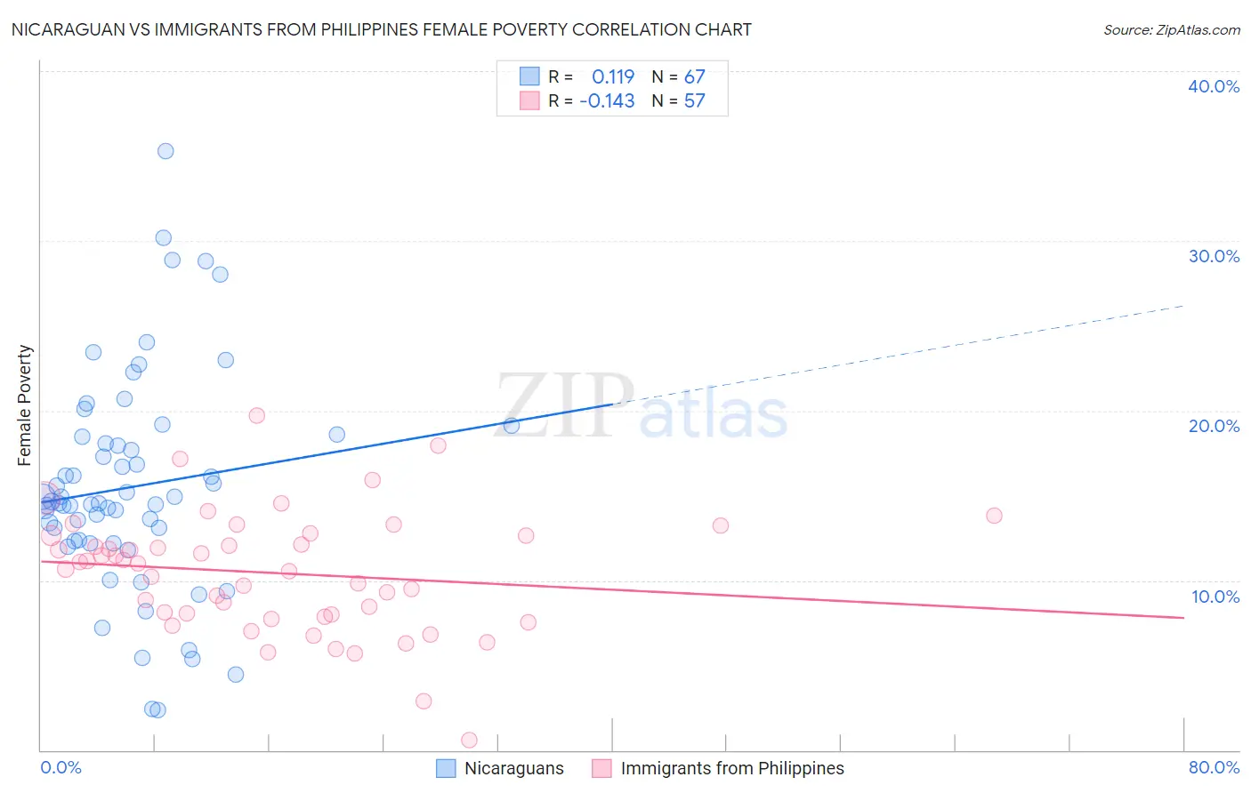 Nicaraguan vs Immigrants from Philippines Female Poverty