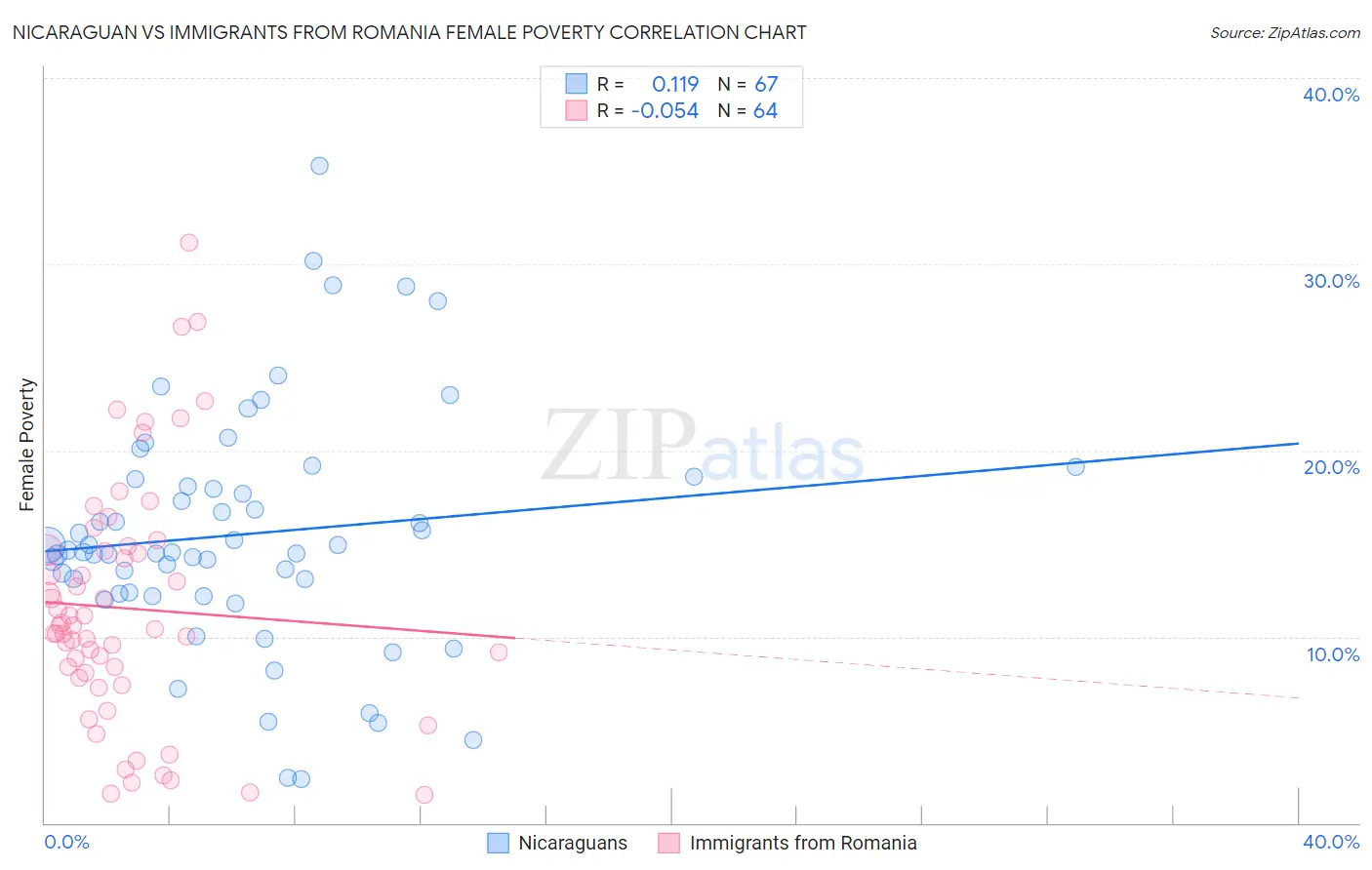 Nicaraguan vs Immigrants from Romania Female Poverty