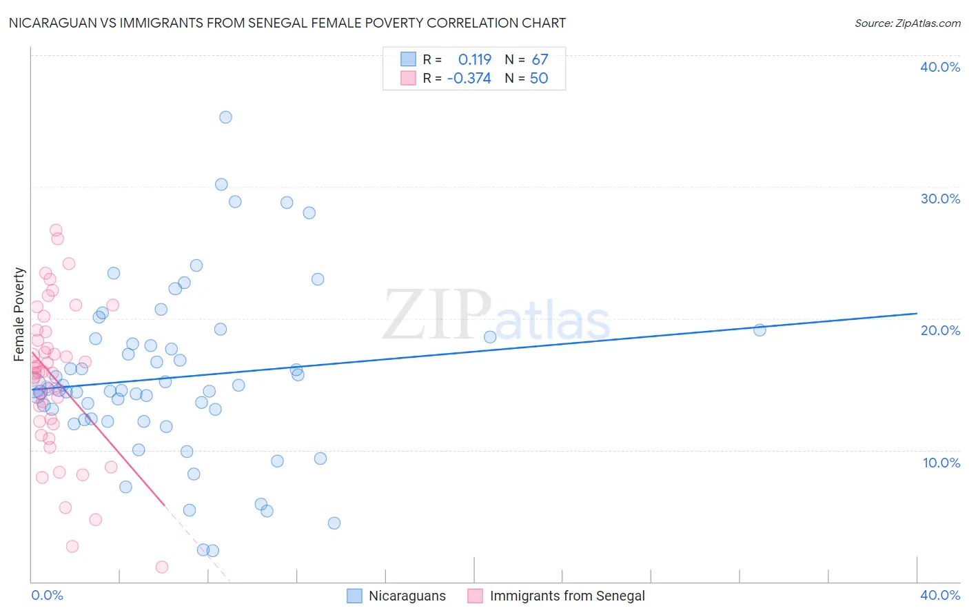 Nicaraguan vs Immigrants from Senegal Female Poverty