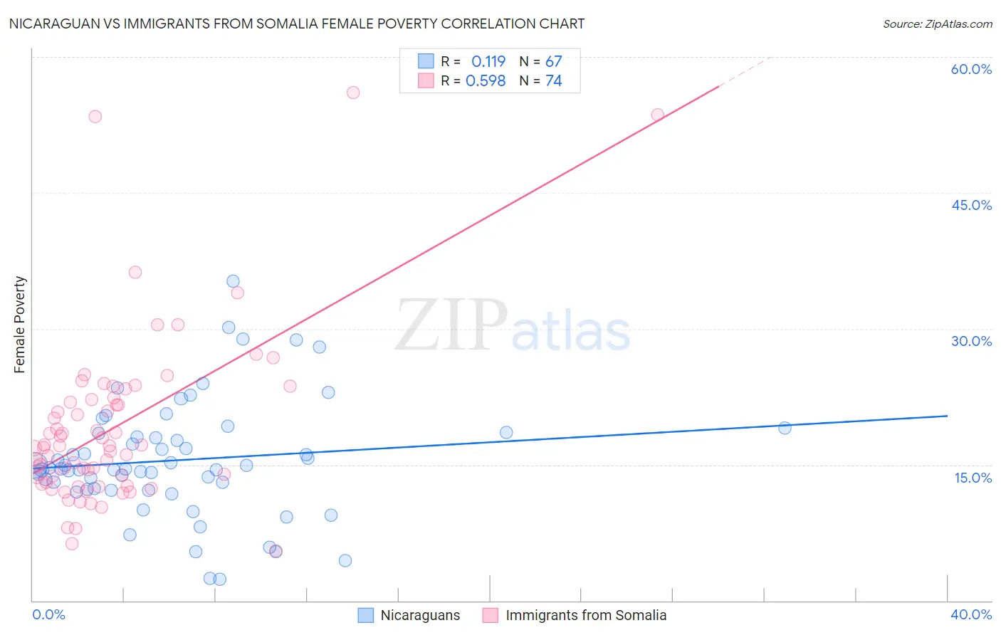 Nicaraguan vs Immigrants from Somalia Female Poverty