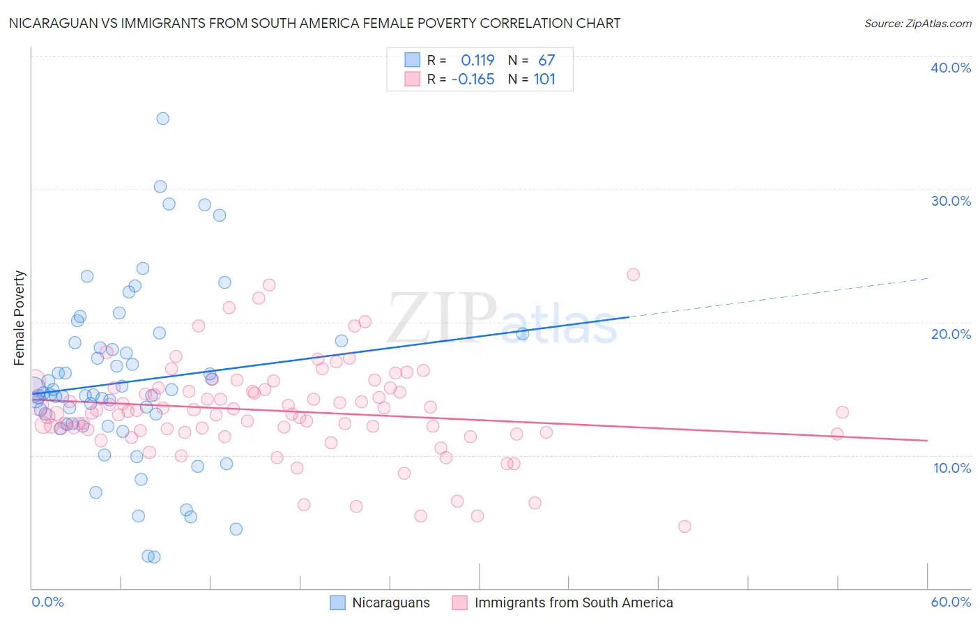 Nicaraguan vs Immigrants from South America Female Poverty