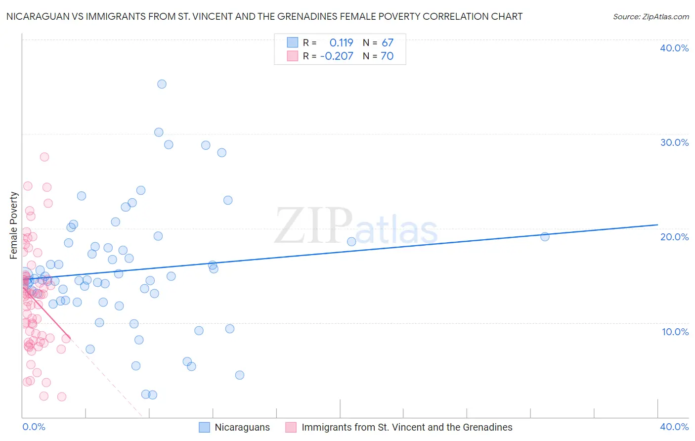 Nicaraguan vs Immigrants from St. Vincent and the Grenadines Female Poverty
