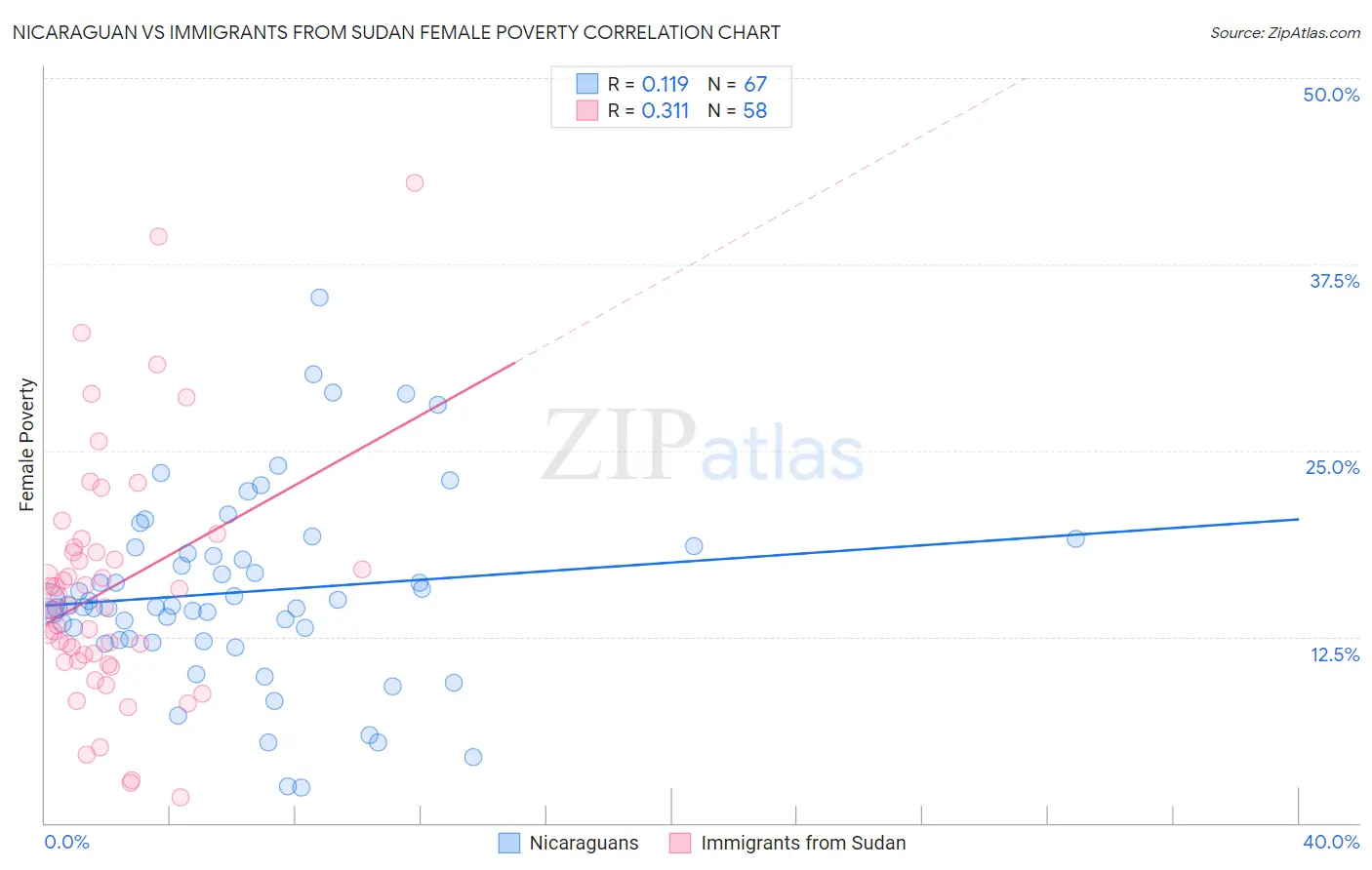 Nicaraguan vs Immigrants from Sudan Female Poverty