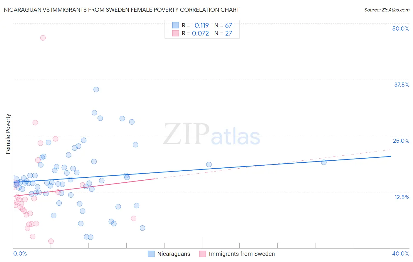 Nicaraguan vs Immigrants from Sweden Female Poverty