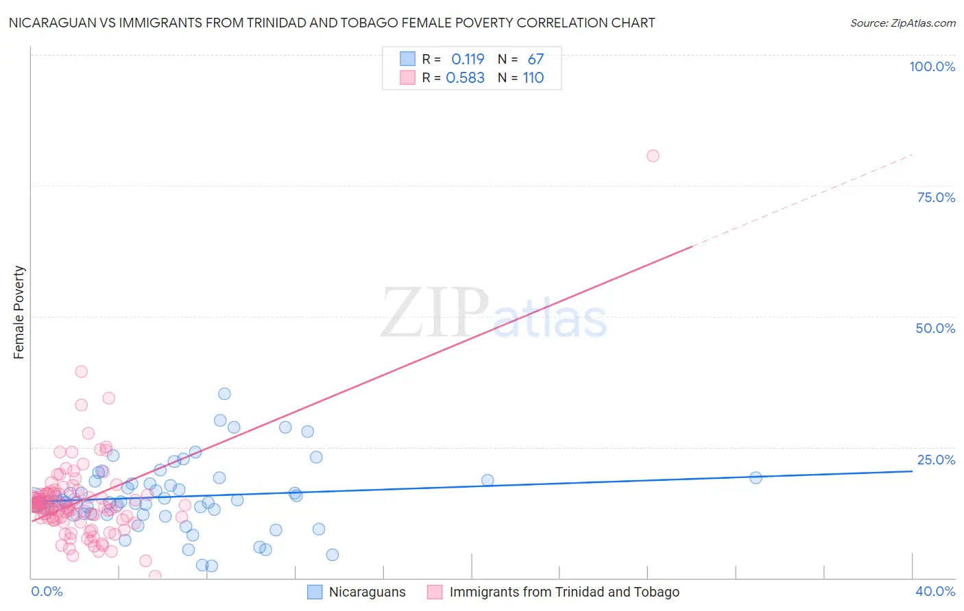 Nicaraguan vs Immigrants from Trinidad and Tobago Female Poverty