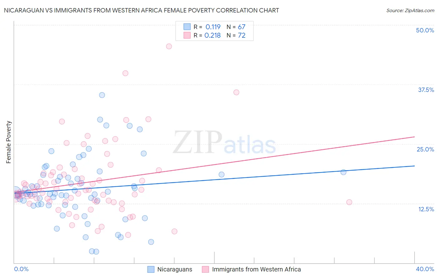 Nicaraguan vs Immigrants from Western Africa Female Poverty