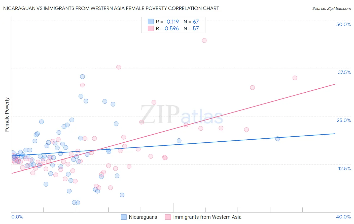 Nicaraguan vs Immigrants from Western Asia Female Poverty