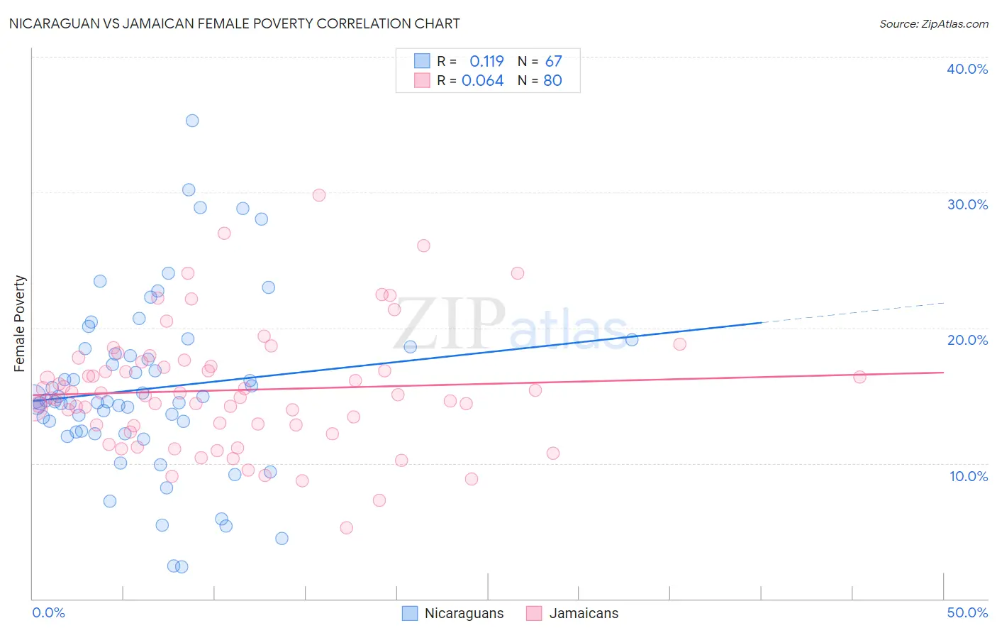 Nicaraguan vs Jamaican Female Poverty