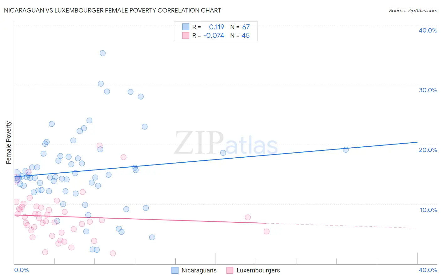 Nicaraguan vs Luxembourger Female Poverty