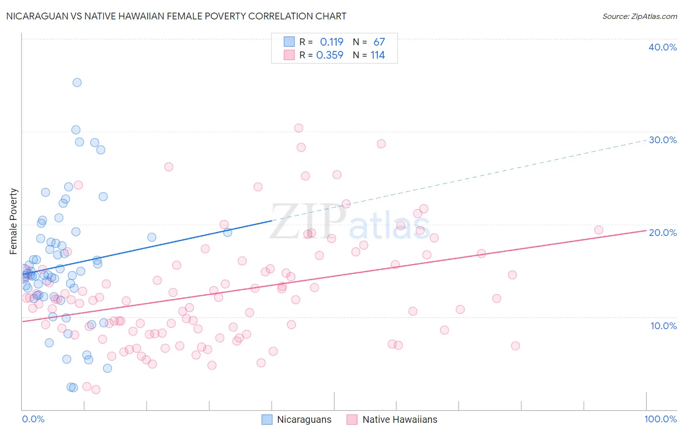 Nicaraguan vs Native Hawaiian Female Poverty