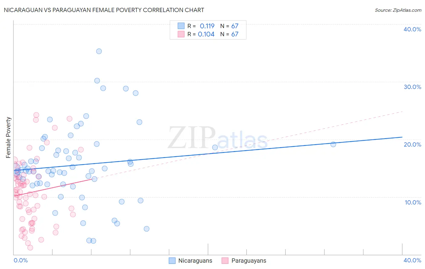 Nicaraguan vs Paraguayan Female Poverty